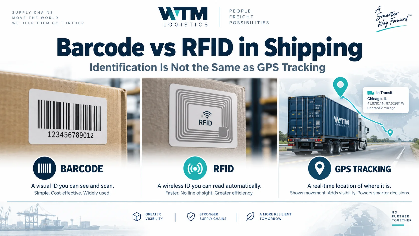 Side-by-side illustrations of a parcel barcode, an RFID tag and a truck location on a GPS map.